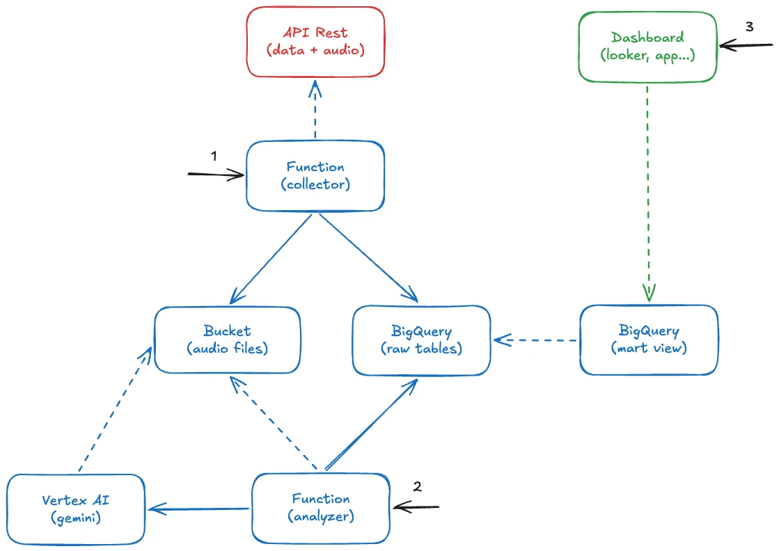 Transcrição e sentimento de ligações com Vertex AI