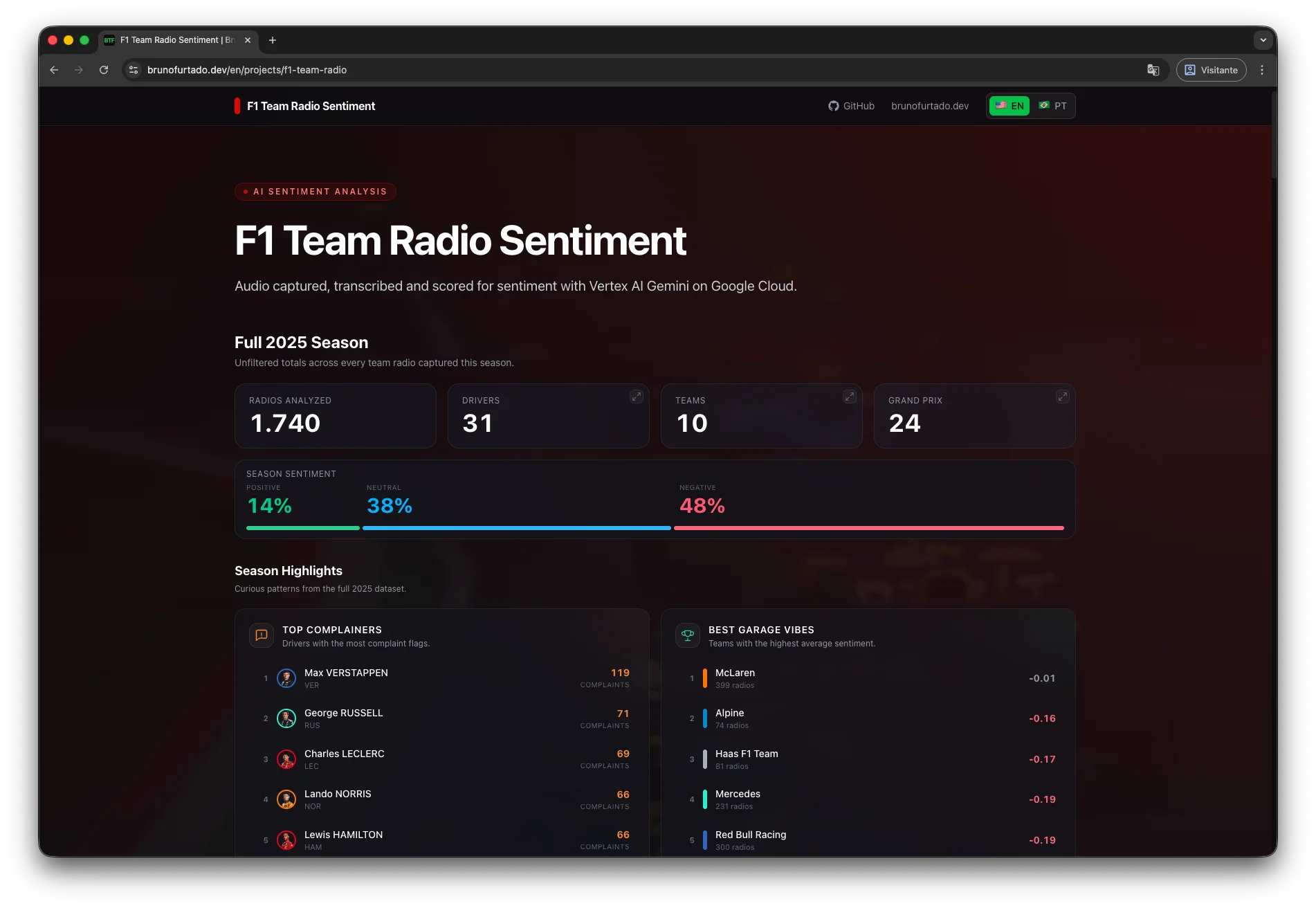 F1 Team Radio Intelligence dashboard